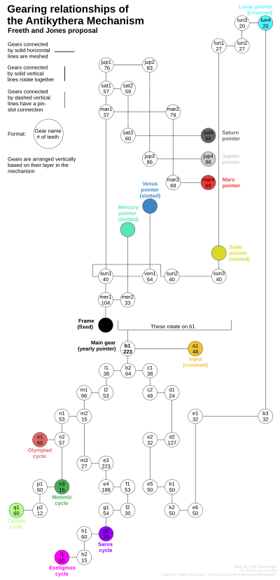 Gearing Relationships of the Antikythera Mechanism