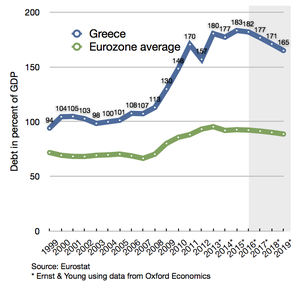 Utang yunani dibandingkan dengan rata-rata zona euro