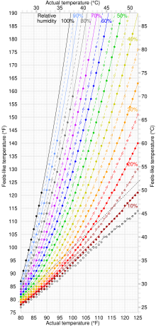 Heat index: Why humidity makes it feel hotter than the actual air  temperature