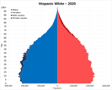 White Hispanics as a population pyramid in 2020 Hispanic Whites population pyramid in 2020.svg