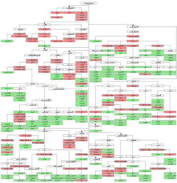 File:IndoEuropeanTree fa.svg