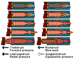 Kinematik Vergleich zwischen Patronenlager mit und ohne Gasentlastungsrillen bei einer kraftschlüssig dynamisch verriegelten Feuerwaffe mit Flaschenhalshülse horizontale Versiune CC BS-SA 4.0.svg