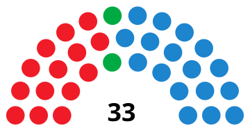 ЛаРиохаПарламентДиаграмма2003 + 2007.svg