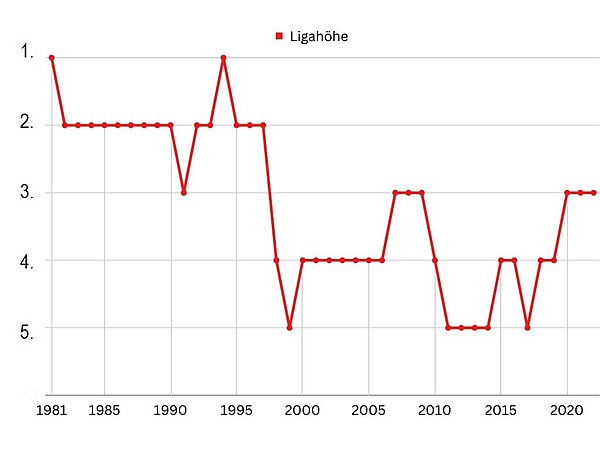 Ligahöhe der Erding Bulls seit 1981