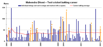 Test batting career of Indian cricketer Mahendra Dhoni with his running test average, current as at 11 January 2012