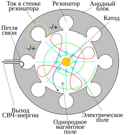 Магнетрон. Устройство магнетрона микроволновой печи схема и принцип работы. Магнетрон СВЧ чертеж. Магнетрон для микроволновки принцип работы. Схема конструкции магнетрона в микроволновой печи.