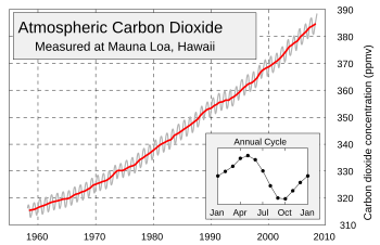 The Keeling Curve of atmospheric CO 2 concentr...