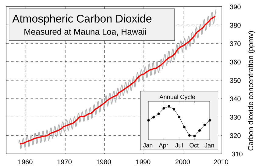 Carbon dioxide - Wikipedia