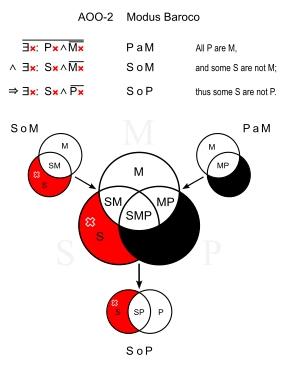 Diagram of a Baroco syllogism Modus Baroco.svg