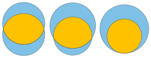 Three instances of Mrs. Miniver's problem. In each case the inner yellow area equals the total area of the surrounding blue regions. The left case shows two circles of equal areas, the right case shows one circle with twice the area of the other, and the middle case is intermediate between these two. Mrs Miniver's Problem.svg