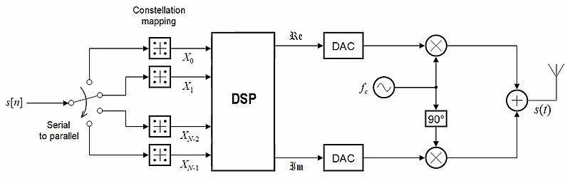 File:N-OFDM transmitter ideal.jpg