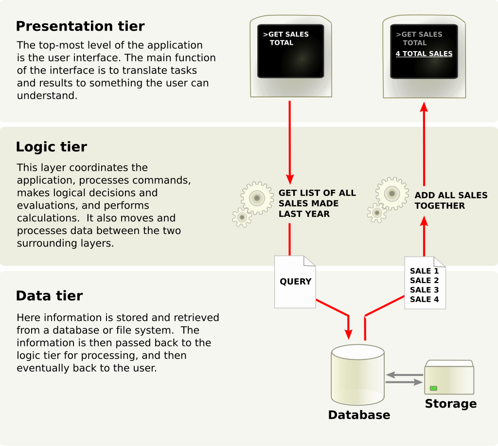 Three-tier architecture