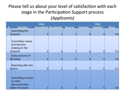 from 2013 Participation Support Program Survey