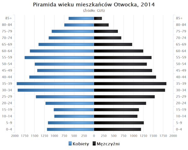 Piramida wieku Otwock.png