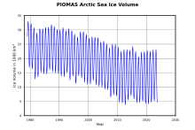 Plot arctic sea ice volume.svg