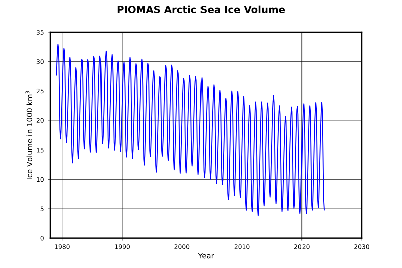 File:Plot arctic sea ice volume.svg