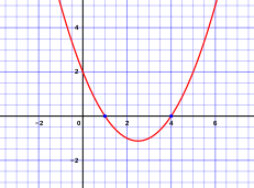 A graph of a parabola-shaped function, which intersects the x-axis at x = 1 and x = 4.