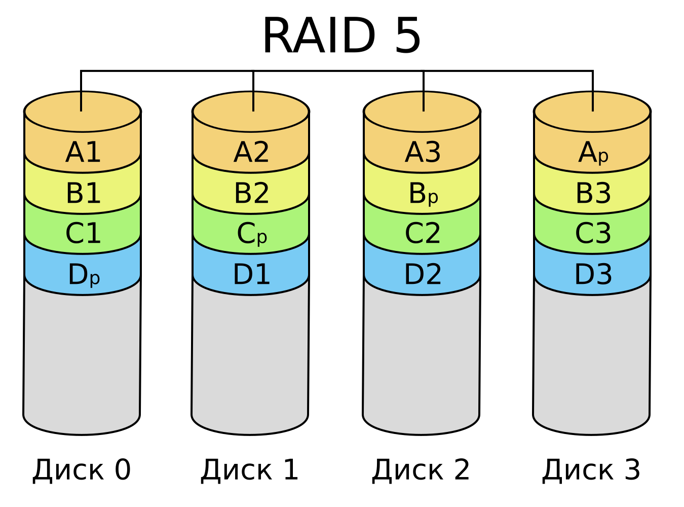 Disk arrays. Raid 05 схема. Raid 4 массив схема. Raid 5 массив. Raid 6 массив.