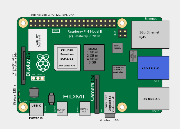 Location of connectors and main ICs on Raspberry Pi 4