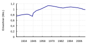 Thumbnail for File:Saarland Einwohner.svg