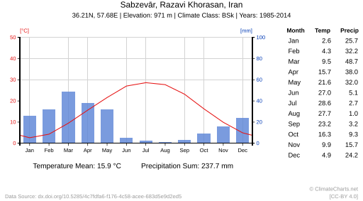 Charts 1985