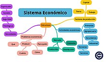 Sistema económico - Wikipedia, la enciclopedia libre