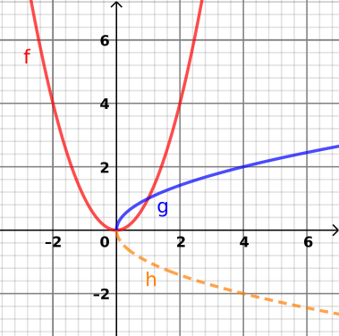 File:SquareRootInverse.svg