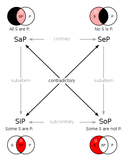 Diagram of the square of opposition