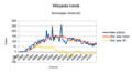 Statistics for Norwegian (bokmål) Wikipedia, new articles per day.