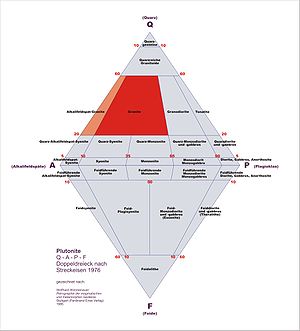 Granit: Begrifflichkeit und Abgrenzung, Entstehung, Aussehen