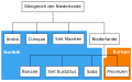 Struktur des Königreichs der Niederlande.svg