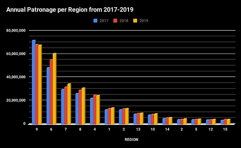 File:Sydney Bus Patronage Graph by Region 2017-2019.jpg