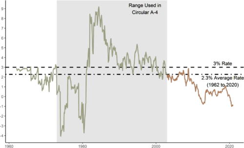 A graph showing security rates spiking in the mid-1980s and slowly falling back to rates that they were in the mid-1970s around today; the average from 1962 to 2020 is 2.3% and a range of c. 1975 to 2002 was measured in Circular A-4