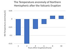 The Temperature anonmaly of Northern Hemispheric after the Volcanic Eruption.jpg