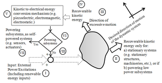 <span class="mw-page-title-main">Self-powered dynamic systems</span>