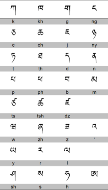 Tabla de consonantes