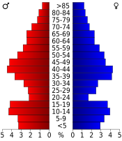 Population pyramid based on 2000 census age data USA Wabaunsee County, Kansas age pyramid.svg
