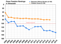 Venezuela Press Freedom rankings.png