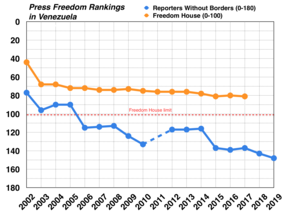 Venezuela Press Freedom rankings.png