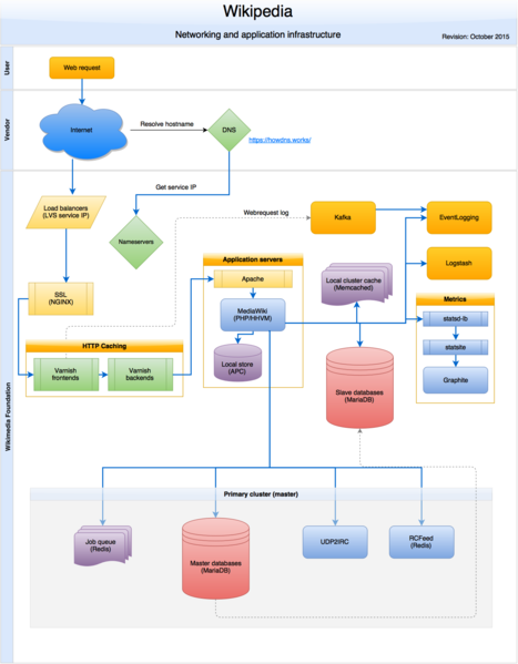 File:Wikipedia webrequest flow 2015-10.png