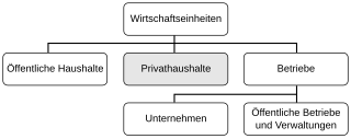 Ein Privathaushalt oder Hausha