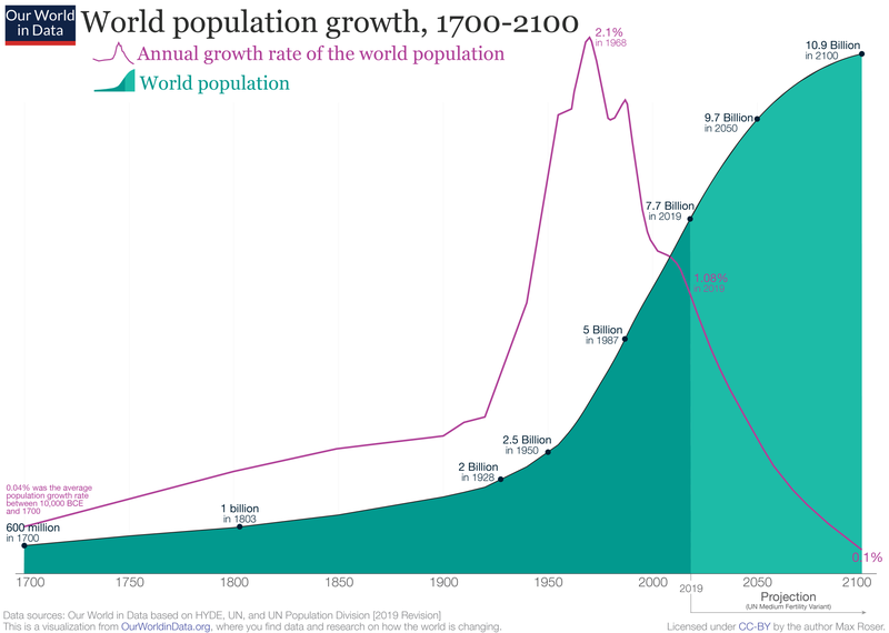 World Population Crosses The 8 Billion Mark  - Asiana Times