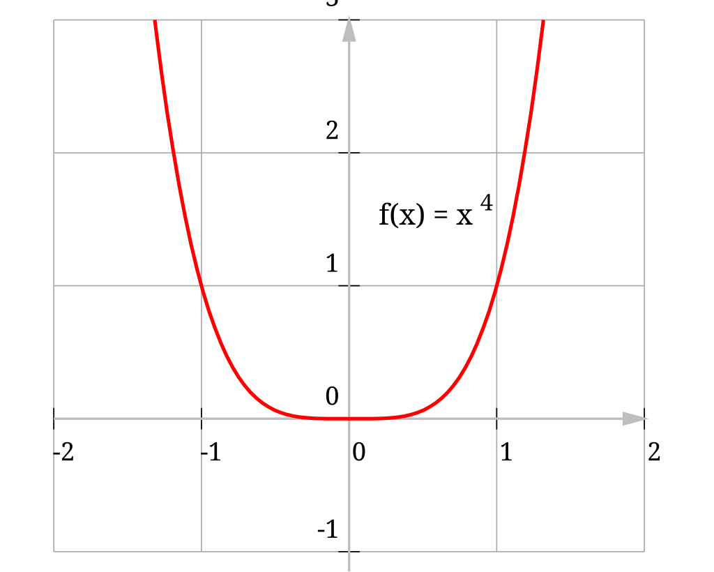 F graph. Седловая точка функции картинки.