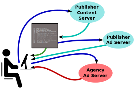 Online advertising serving process using an ad agency