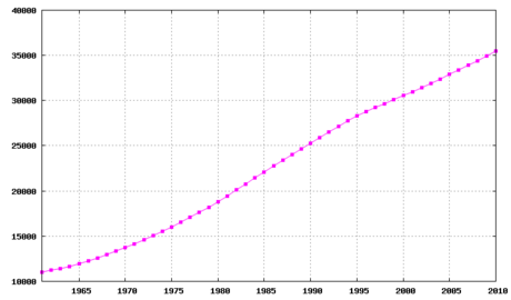 Demografia e Algjerisë