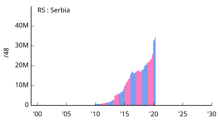 File:Allocation of IPv6 Address Space RS.svg