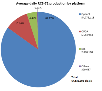 Average daily RC5-72 production by platform for 26 May 2023 - 2 February 2024 Average RC5-72 production.png