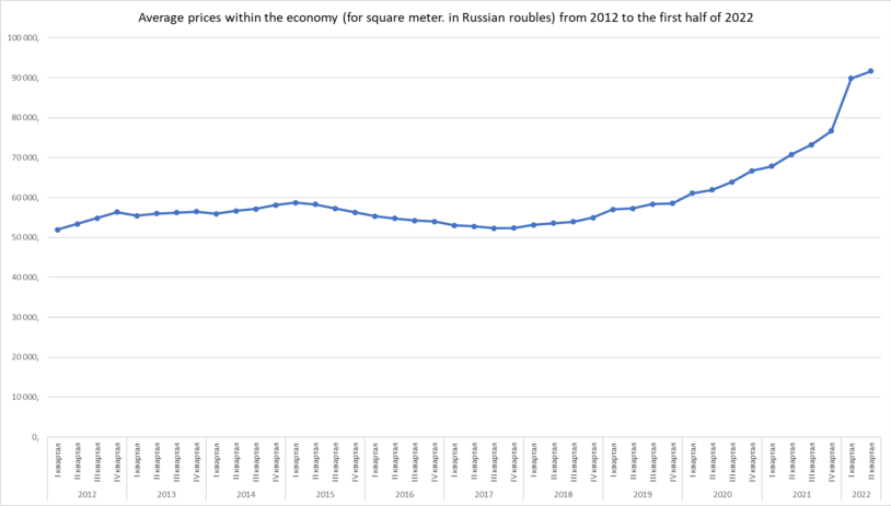 Average prices within the economy (for square meter, in Russian roubles) from 2012 to the first half of 2022 (2).png