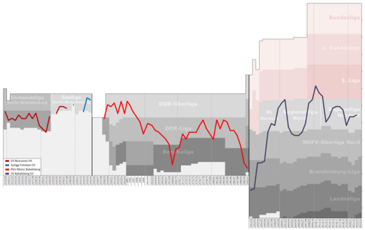 Historical chart of SV Babelsberg league performance