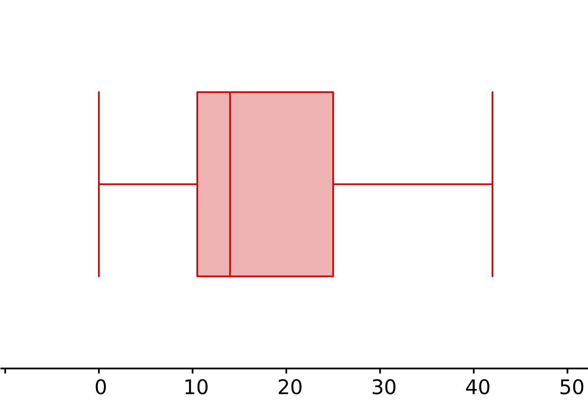 Span 17. Boxplot. Box Plot columns.